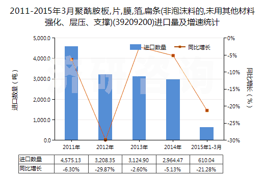 2011-2015年3月聚酰胺板,片,膜,箔,扁條(非泡沫料的,未用其他材料強(qiáng)化、層壓、支撐)(39209200)進(jìn)口量及增速統(tǒng)計(jì)